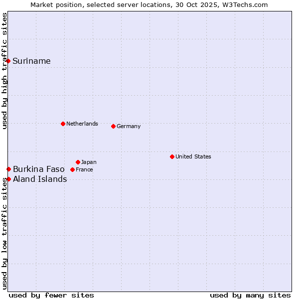 Market position of Aland Islands vs. Burkina Faso vs. Suriname