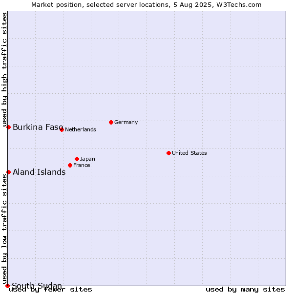 Market position of Aland Islands vs. Burkina Faso vs. South Sudan