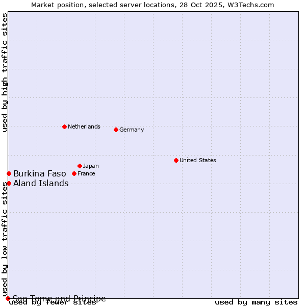 Market position of Aland Islands vs. Burkina Faso vs. Sao Tome and Principe