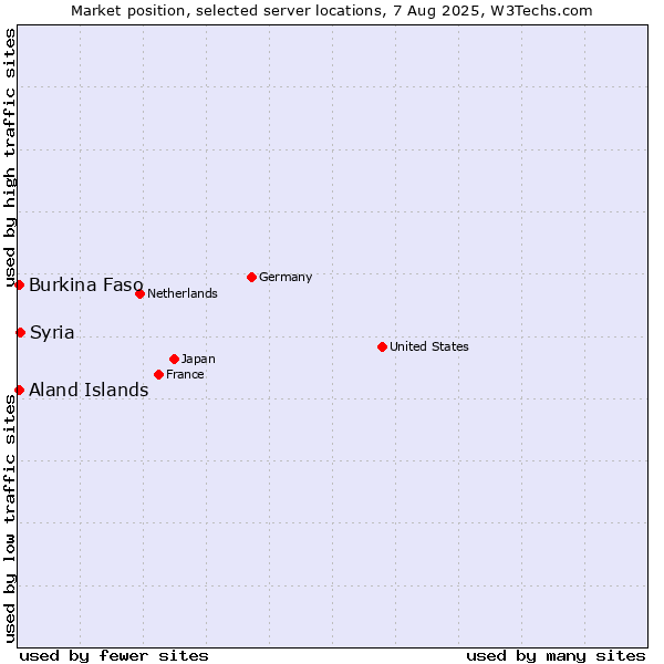 Market position of Syria vs. Aland Islands vs. Burkina Faso
