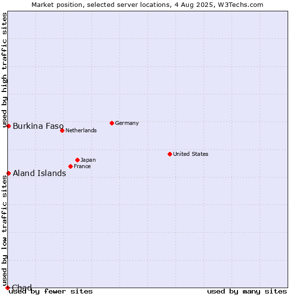 Market position of Aland Islands vs. Burkina Faso vs. Chad
