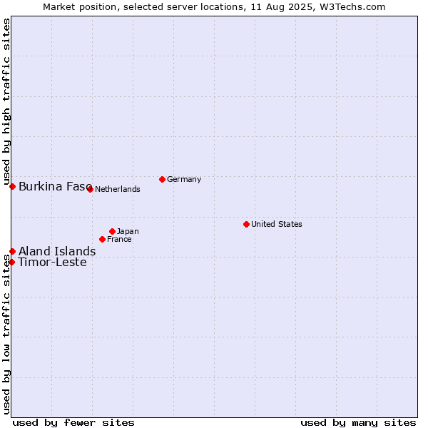 Market position of Aland Islands vs. Burkina Faso vs. Timor-Leste