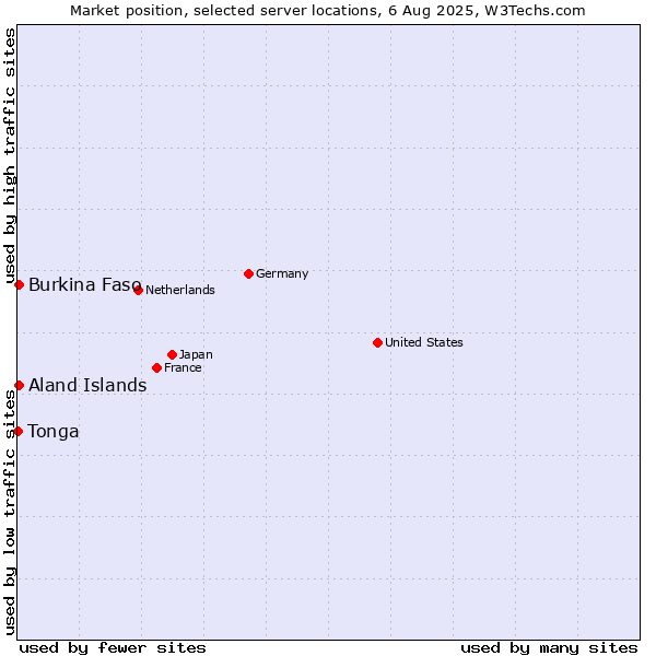 Market position of Aland Islands vs. Burkina Faso vs. Tonga