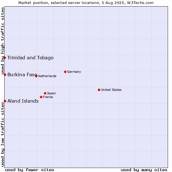 Market position of Aland Islands vs. Burkina Faso vs. Trinidad and Tobago