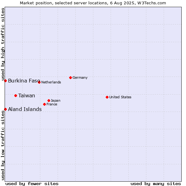 Market position of Taiwan vs. Aland Islands vs. Burkina Faso