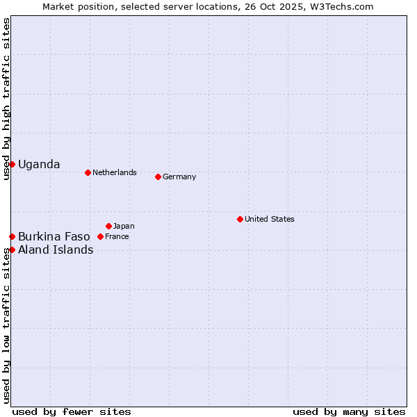 Market position of Uganda vs. Aland Islands vs. Burkina Faso