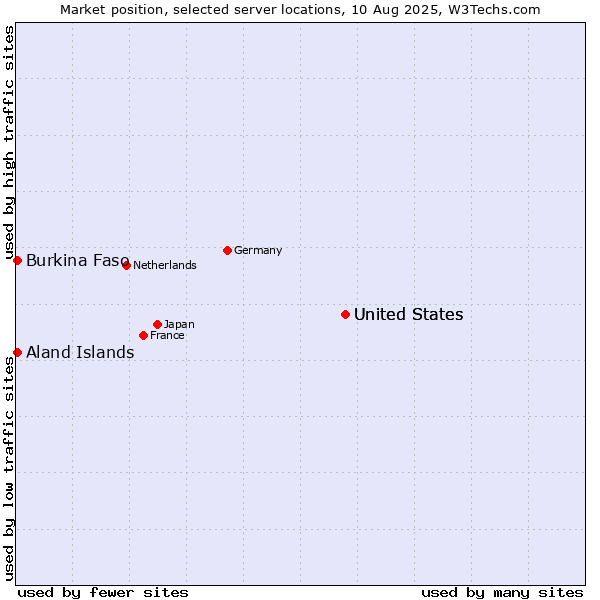Market position of United States vs. Aland Islands vs. Burkina Faso