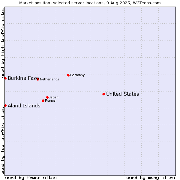 Market position of United States and territories vs. Aland Islands vs. Burkina Faso