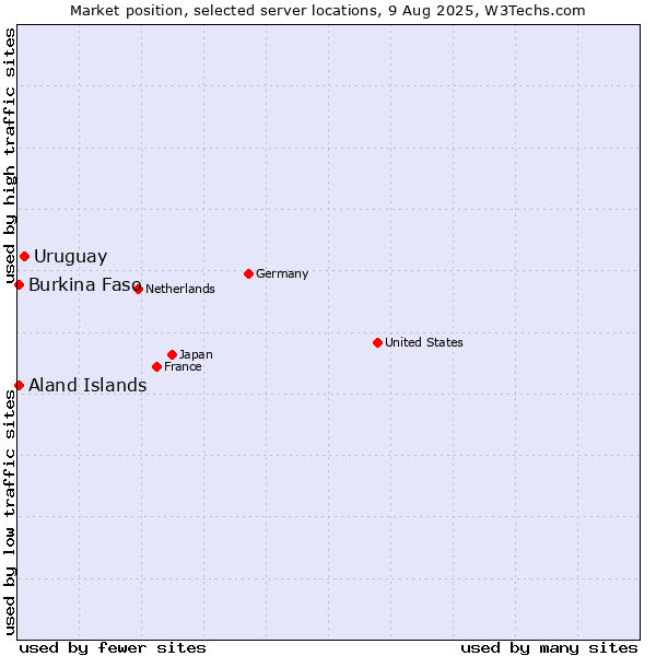 Market position of Uruguay vs. Aland Islands vs. Burkina Faso