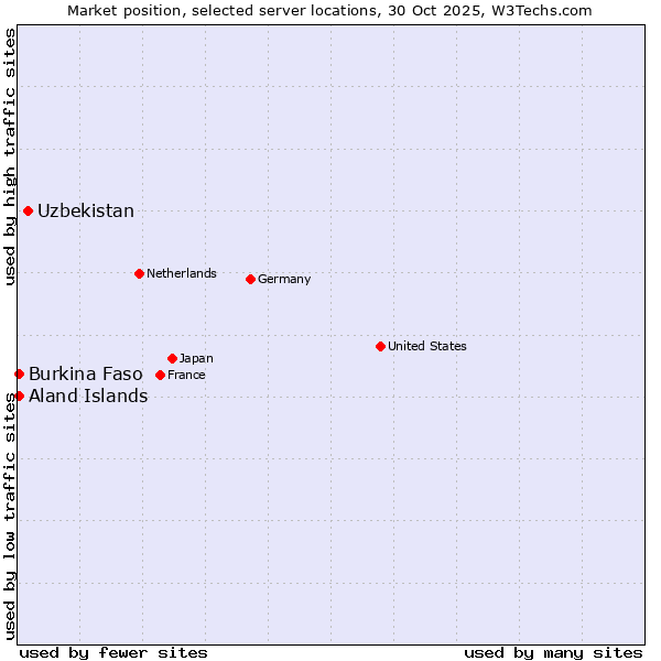 Market position of Uzbekistan vs. Aland Islands vs. Burkina Faso