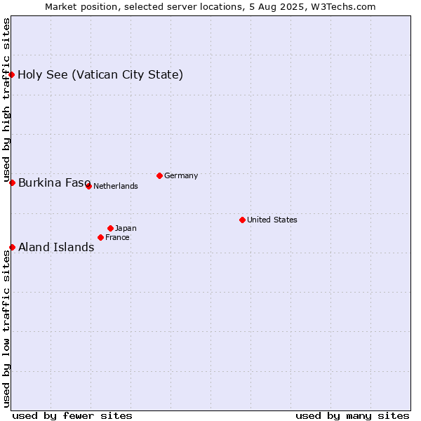 Market position of Aland Islands vs. Burkina Faso vs. Holy See (Vatican City State)