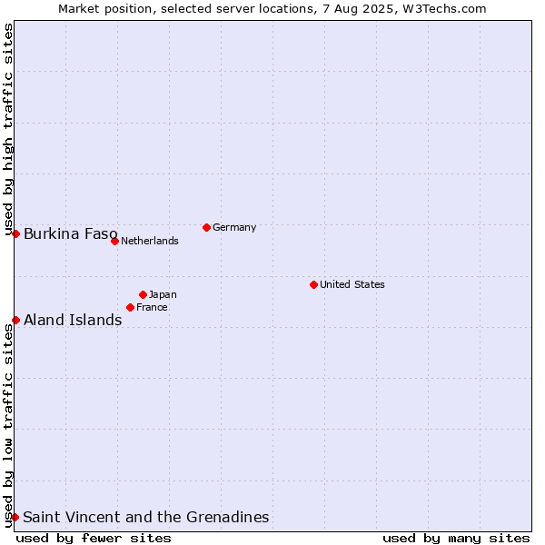 Market position of Aland Islands vs. Burkina Faso vs. Saint Vincent and the Grenadines