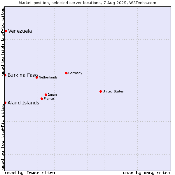 Market position of Venezuela vs. Aland Islands vs. Burkina Faso