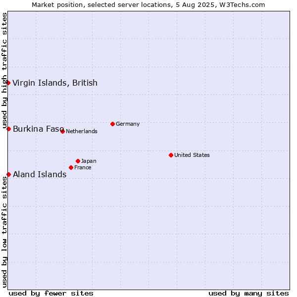 Market position of Virgin Islands, British vs. Aland Islands vs. Burkina Faso