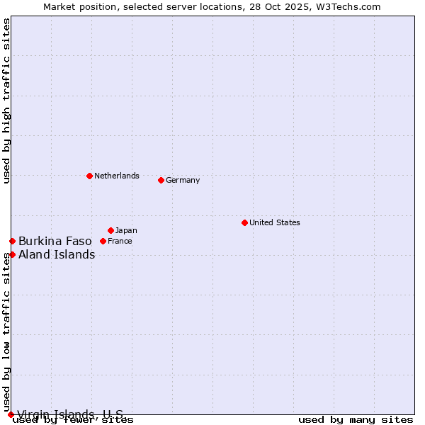 Market position of Aland Islands vs. Burkina Faso vs. Virgin Islands, U.S.