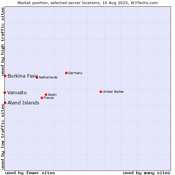 Market position of Aland Islands vs. Burkina Faso vs. Vanuatu