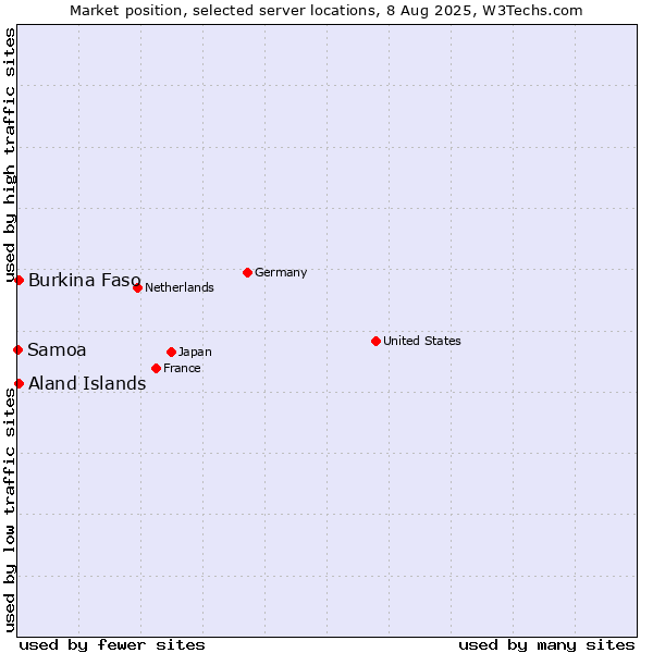 Market position of Aland Islands vs. Burkina Faso vs. Samoa