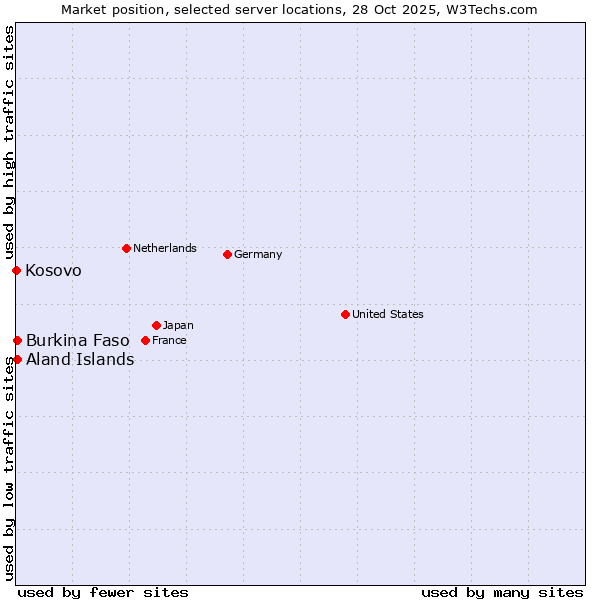Market position of Aland Islands vs. Burkina Faso vs. Kosovo