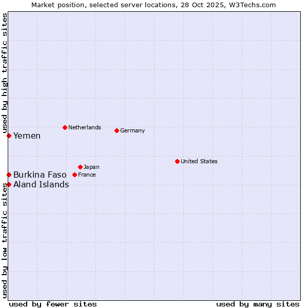 Market position of Aland Islands vs. Burkina Faso vs. Yemen