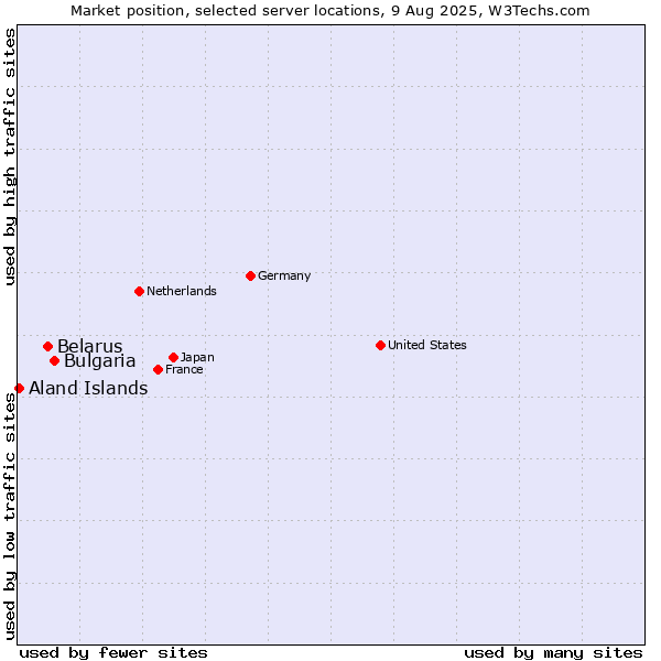 Market position of Bulgaria vs. Belarus vs. Aland Islands