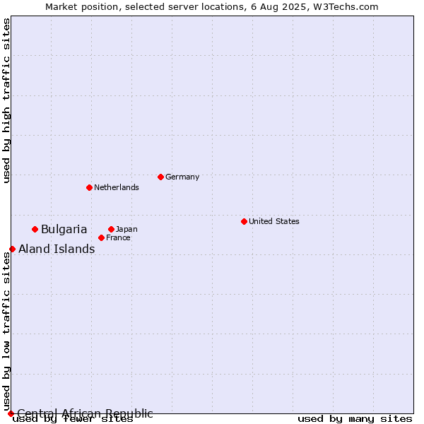 Market position of Bulgaria vs. Aland Islands vs. Central African Republic