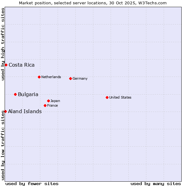 Market position of Bulgaria vs. Costa Rica vs. Aland Islands