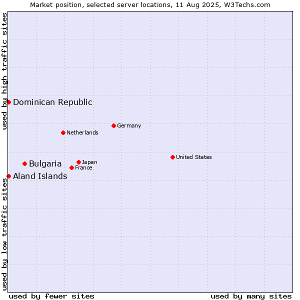Market position of Bulgaria vs. Dominican Republic vs. Aland Islands