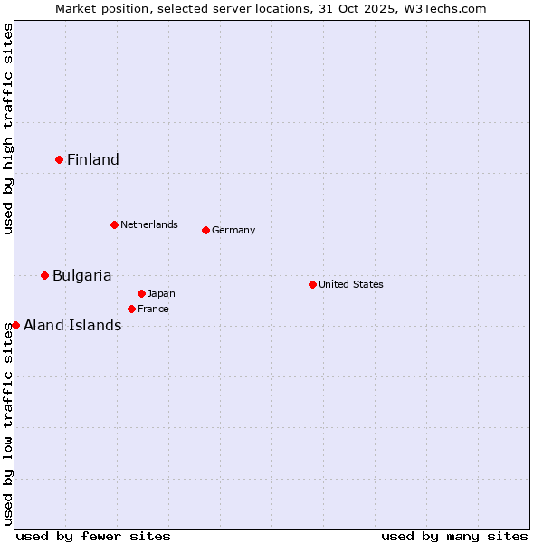 Market position of Finland and territories vs. Bulgaria vs. Aland Islands