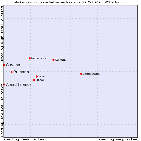 Market position of Bulgaria vs. Aland Islands vs. Guyana