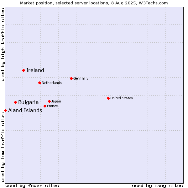 Market position of Ireland vs. Bulgaria vs. Aland Islands