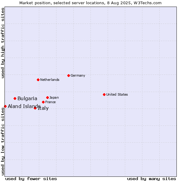 Market position of Italy vs. Bulgaria vs. Aland Islands