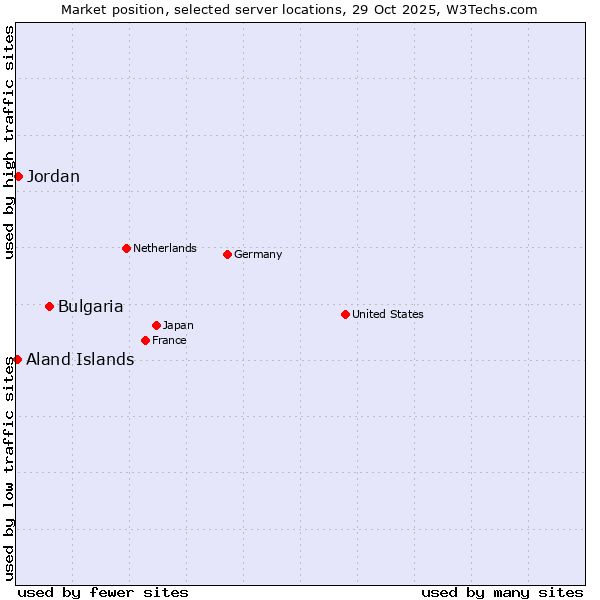 Market position of Bulgaria vs. Jordan vs. Aland Islands