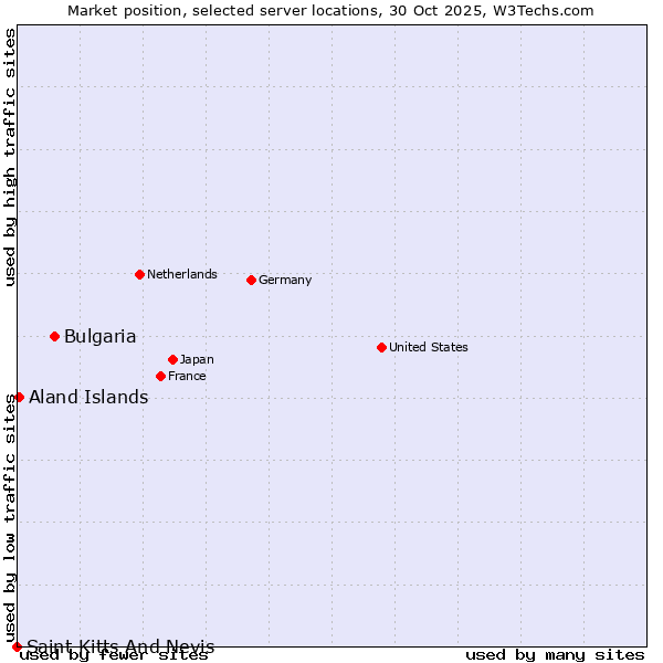 Market position of Bulgaria vs. Aland Islands vs. Saint Kitts And Nevis