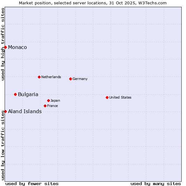 Market position of Bulgaria vs. Aland Islands vs. Monaco