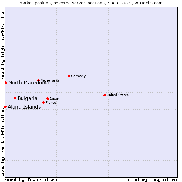 Market position of Bulgaria vs. North Macedonia vs. Aland Islands
