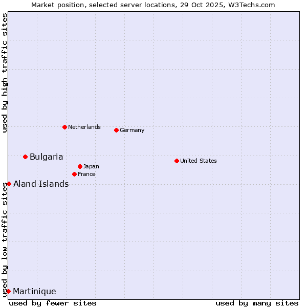 Market position of Bulgaria vs. Aland Islands vs. Martinique