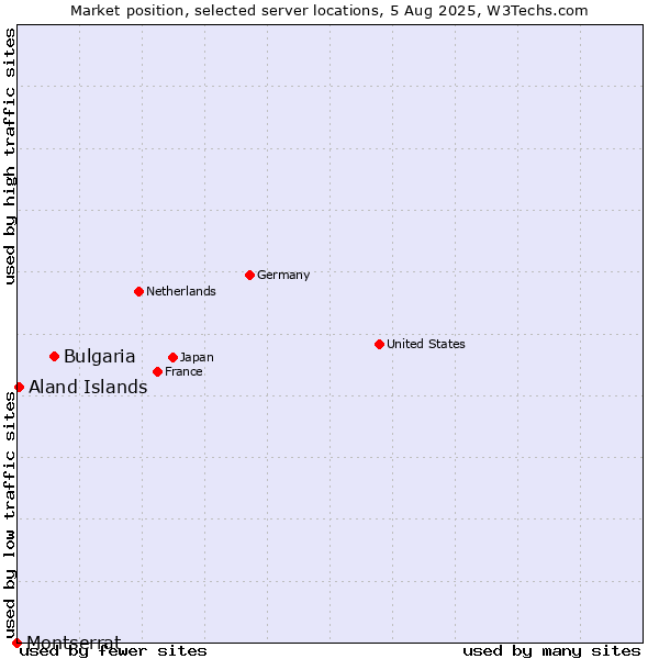 Market position of Bulgaria vs. Aland Islands vs. Montserrat
