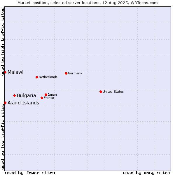 Market position of Bulgaria vs. Aland Islands vs. Malawi