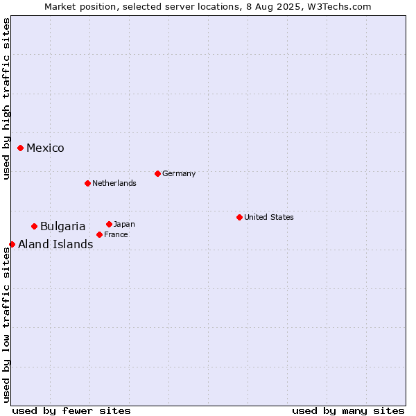 Market position of Bulgaria vs. Mexico vs. Aland Islands