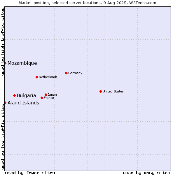 Market position of Bulgaria vs. Mozambique vs. Aland Islands
