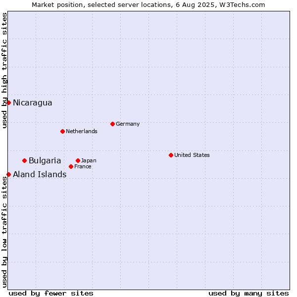 Market position of Bulgaria vs. Aland Islands vs. Nicaragua