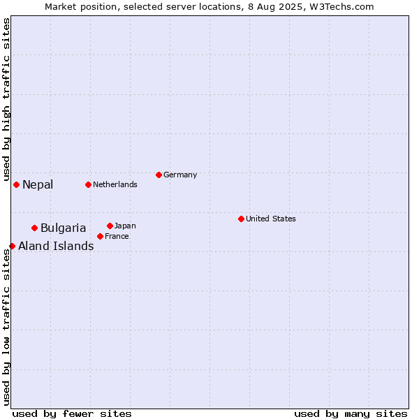 Market position of Bulgaria vs. Nepal vs. Aland Islands