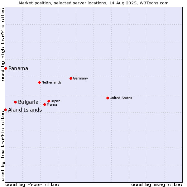 Market position of Bulgaria vs. Panama vs. Aland Islands
