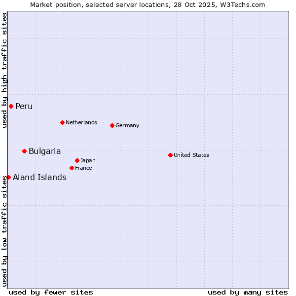 Market position of Bulgaria vs. Peru vs. Aland Islands