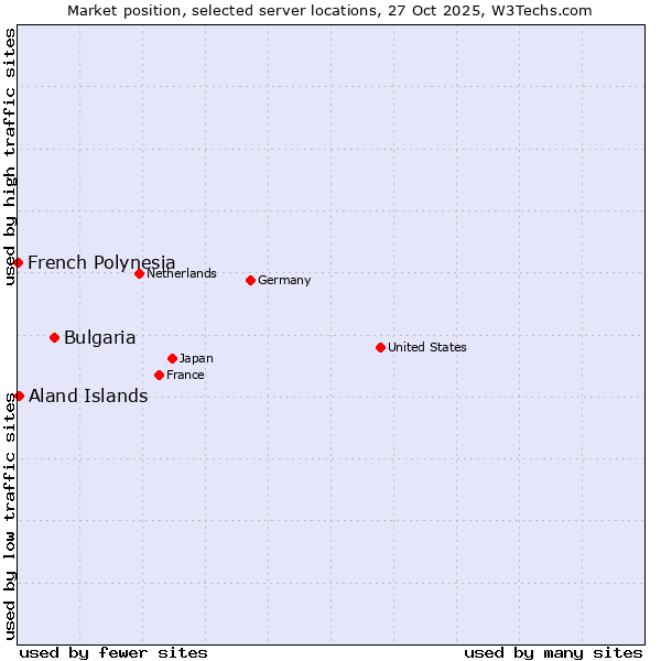 Market position of Bulgaria vs. Aland Islands vs. French Polynesia