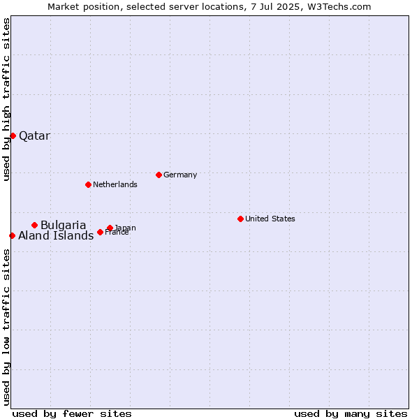 Market position of Bulgaria vs. Qatar vs. Aland Islands