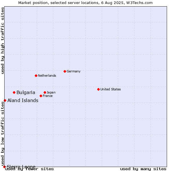 Market position of Bulgaria vs. Aland Islands vs. Sierra Leone