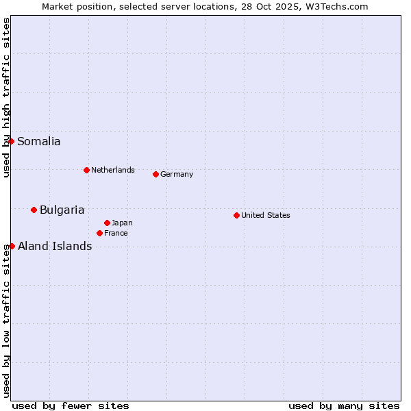 Market position of Bulgaria vs. Aland Islands vs. Somalia