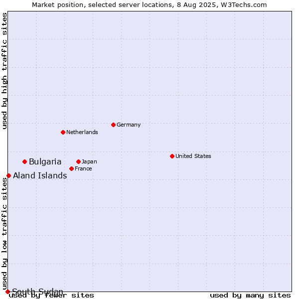 Market position of Bulgaria vs. Aland Islands vs. South Sudan
