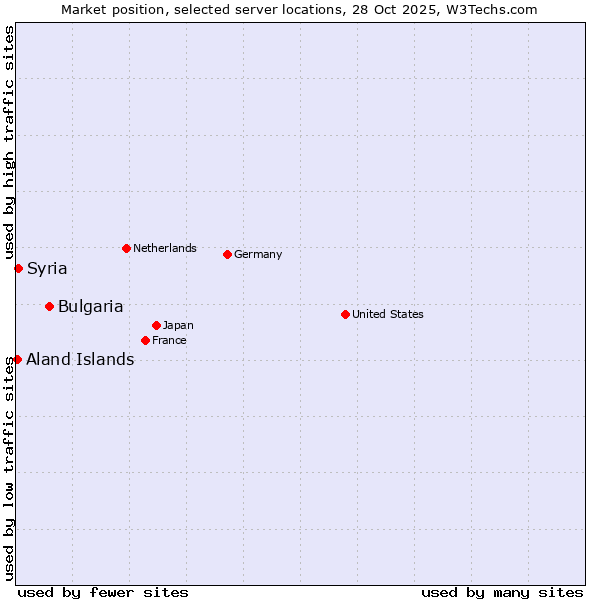 Market position of Bulgaria vs. Syria vs. Aland Islands